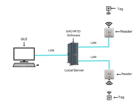 gao rfid website